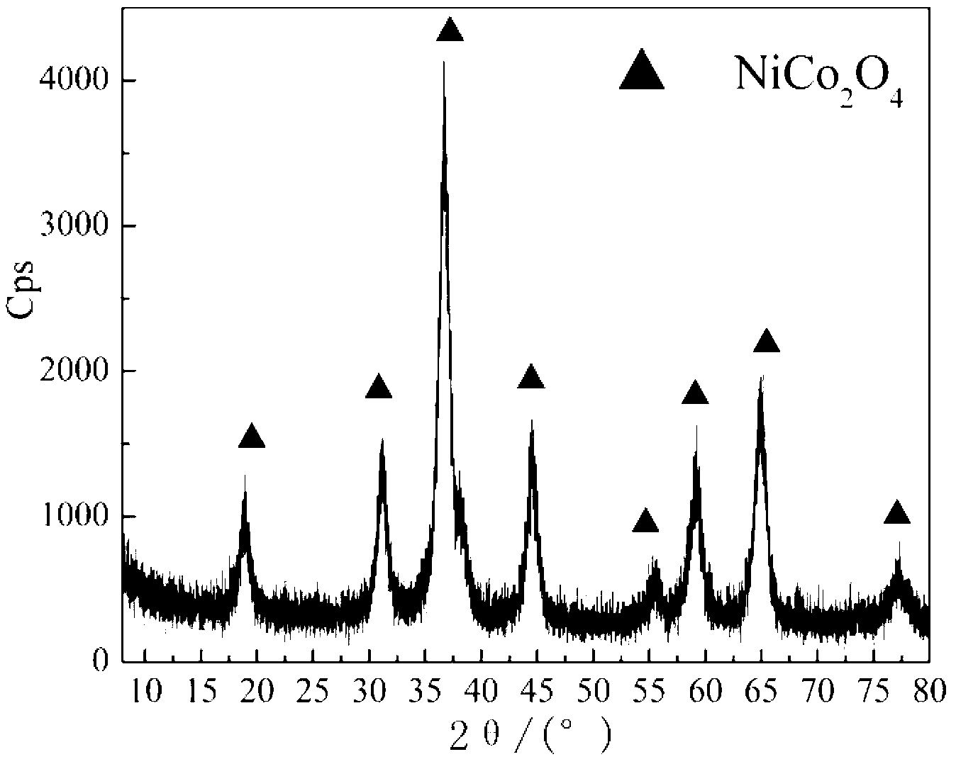 Preparation method of mesoporous nickel cobaltate fiber and application thereof