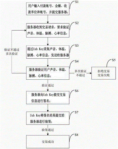 Multichannel E-bank safety certification method based on voice recognition verification