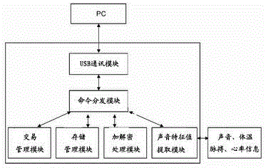 Multichannel E-bank safety certification method based on voice recognition verification