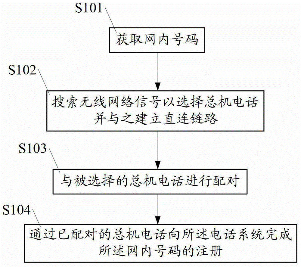 Method and device for accessing telephone system, method and device for realizing call