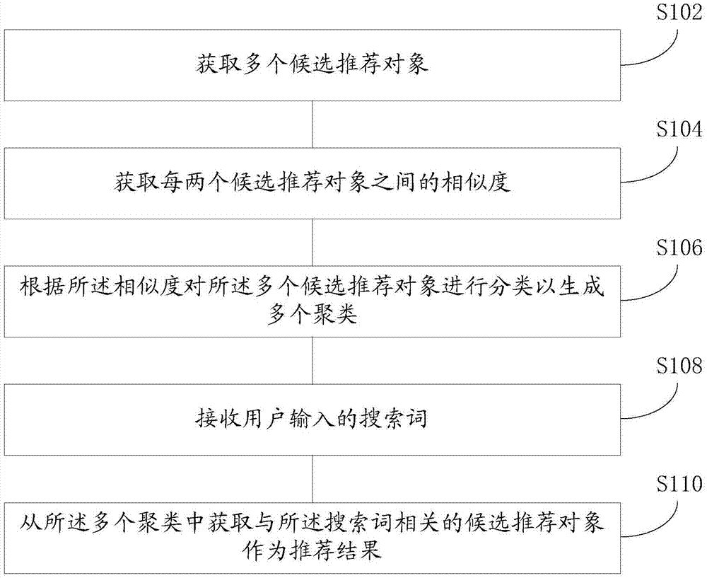 Method and device for search recommendation based on search term and search engine