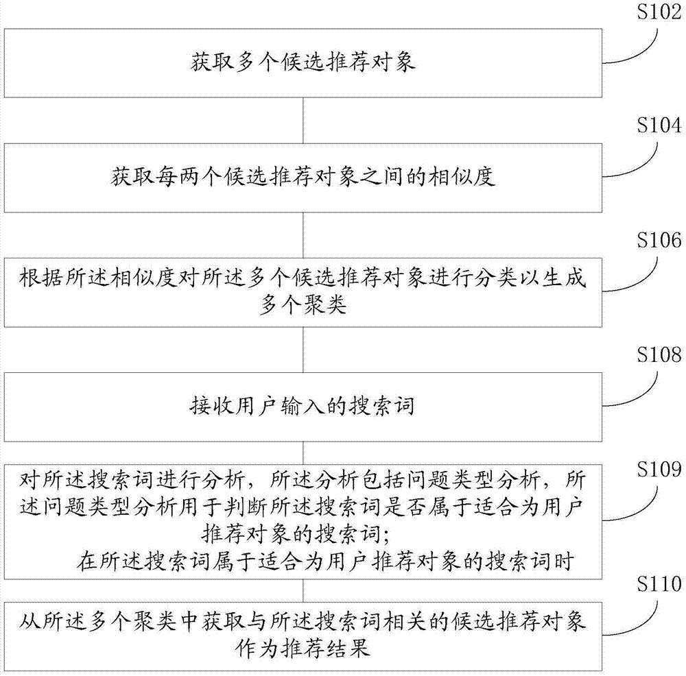 Method and device for search recommendation based on search term and search engine