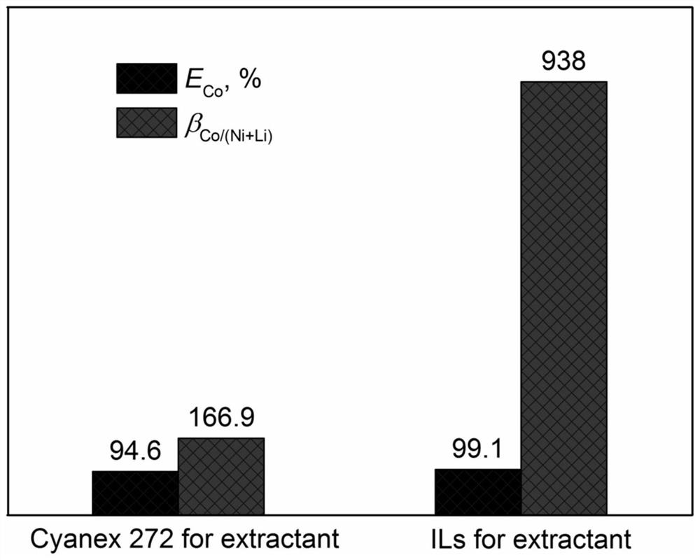 Functionalized ionic liquid straight-chain primary amine phosphinate homologue and its preparation method and use