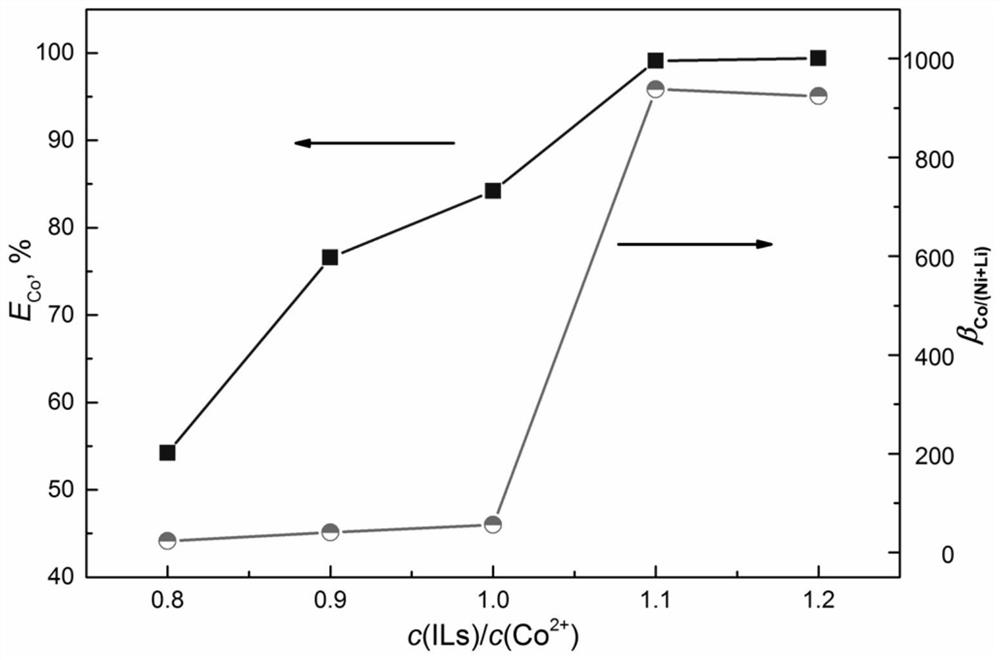 Functionalized ionic liquid straight-chain primary amine phosphinate homologue and its preparation method and use