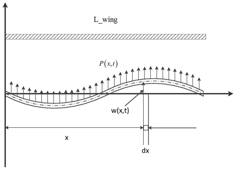 Modeling method for large complex coupling spacecraft kinetic model