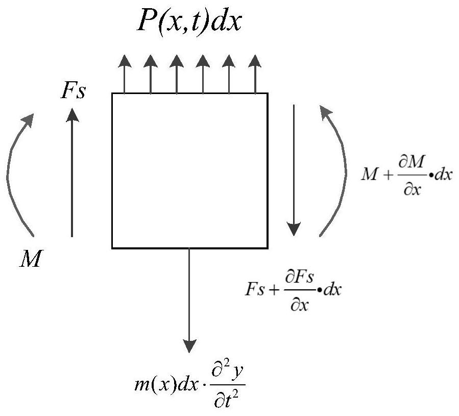 Modeling method for large complex coupling spacecraft kinetic model