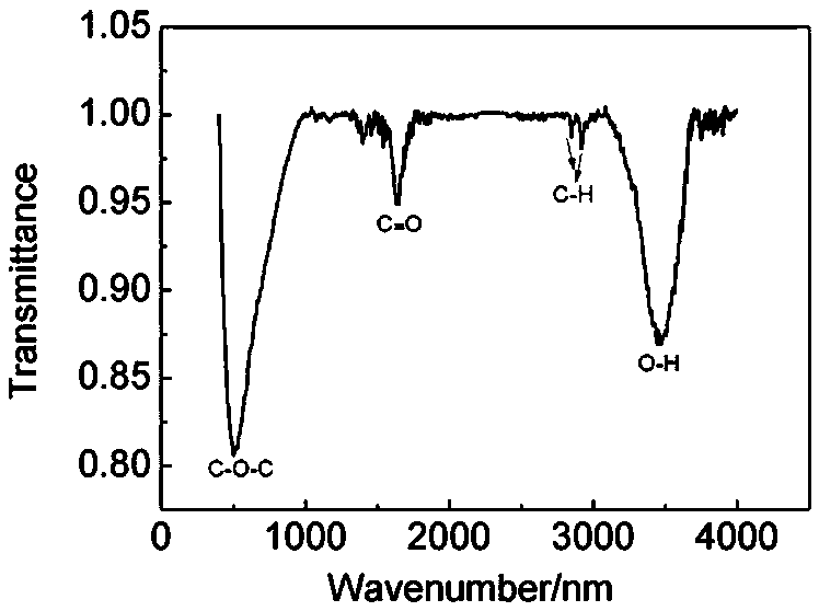 Preparation method of fluorescent carbon quantum dot
