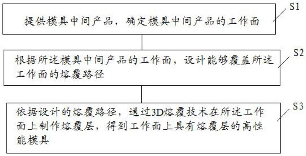 High-performance mold and preparation process thereof