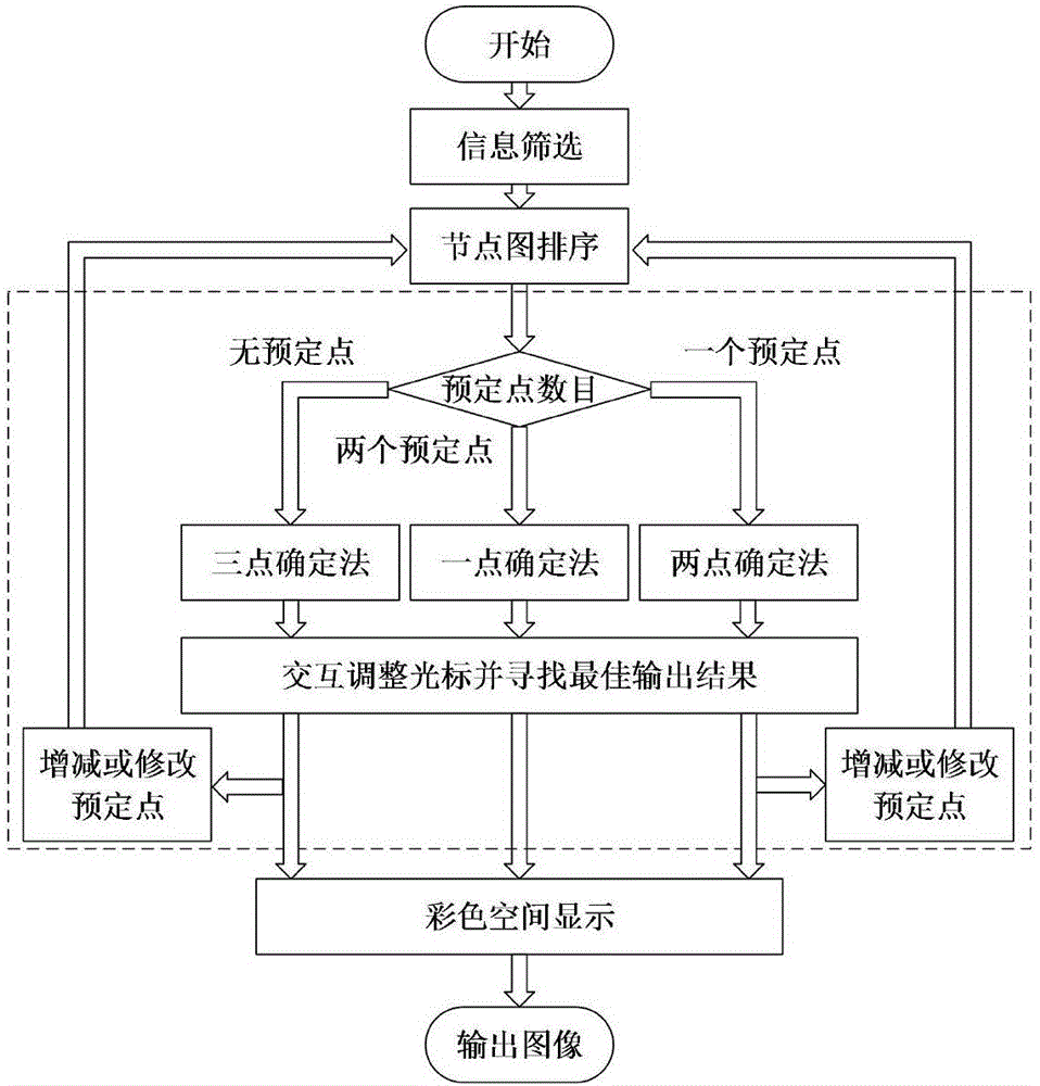 Hyperspectral imagery interaction type multi-image color visualization method
