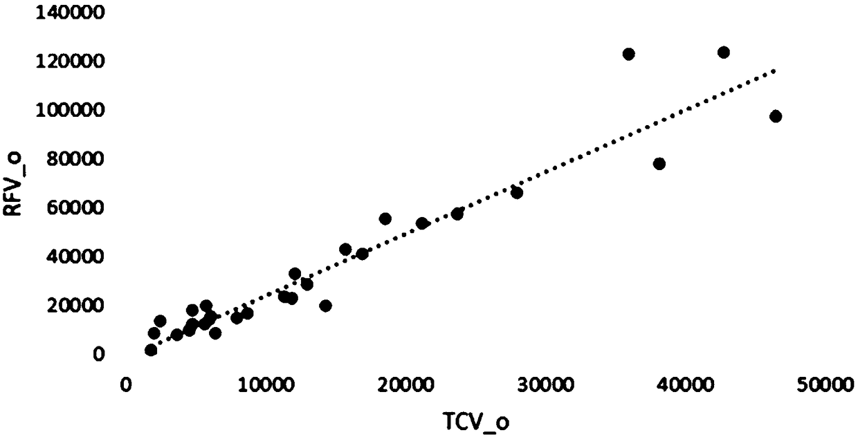 A method of evaluating the academic ability of a scientific research institution