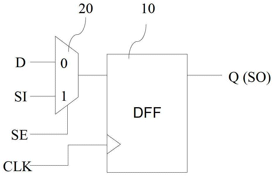 DFT (Design for Testability) method for double-edge trigger