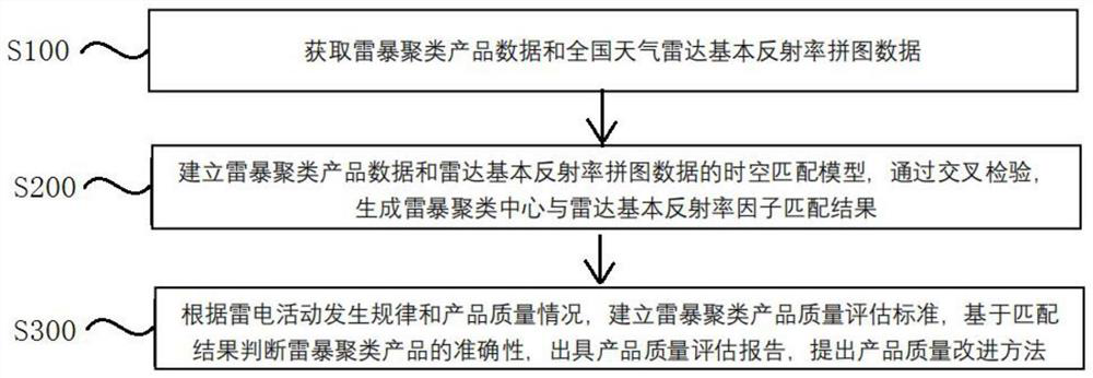 Meteorological disaster assessment method, device and system