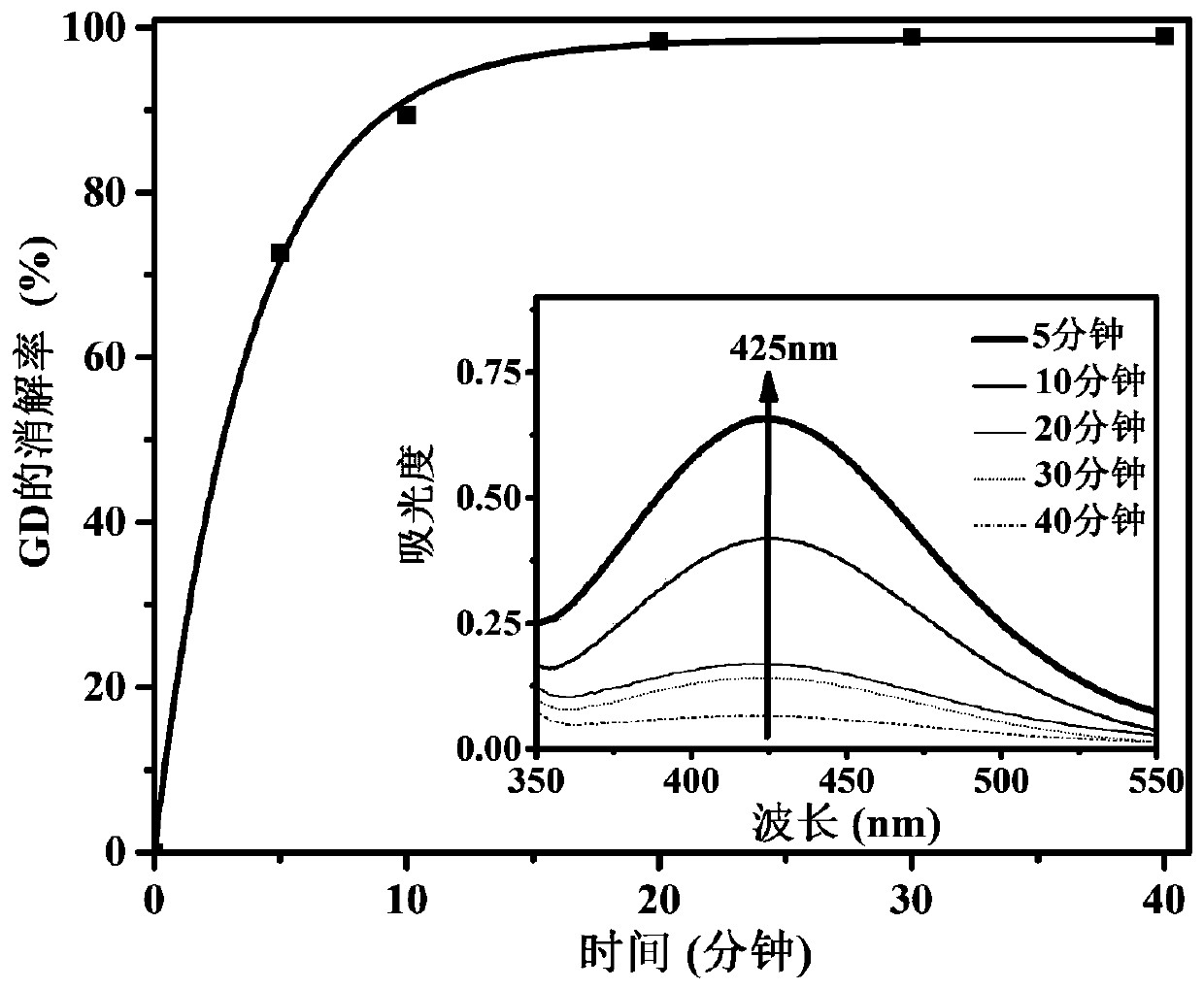 Difunctional chemical warfare agent degradation material and preparation method thereof