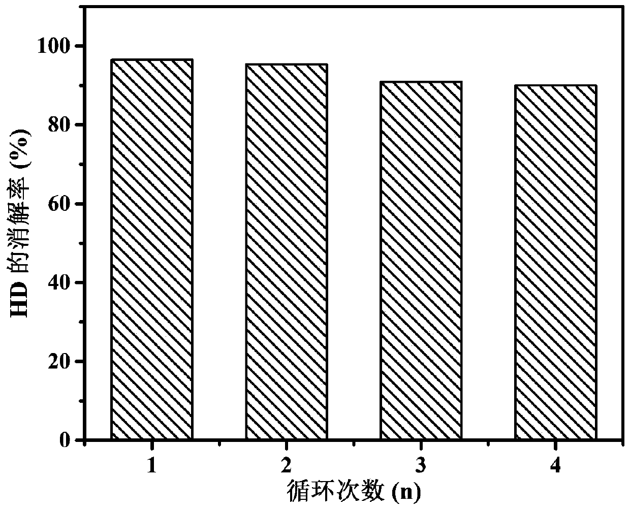 Difunctional chemical warfare agent degradation material and preparation method thereof