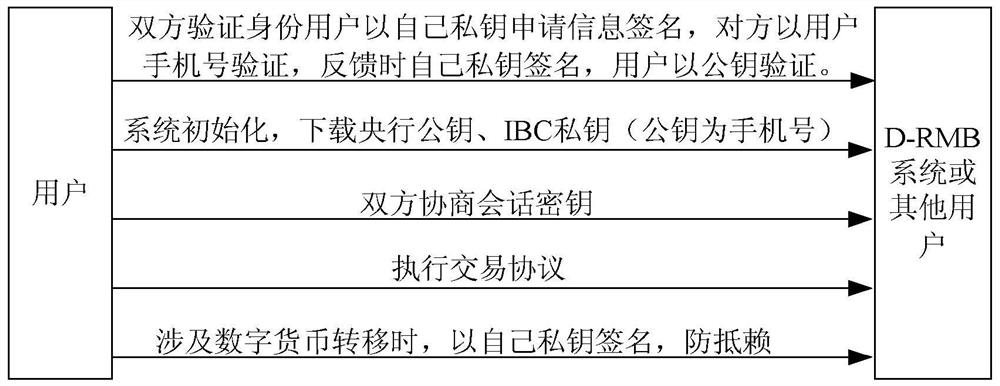 Method and system for digital currency payment based on visible digital currency chip card