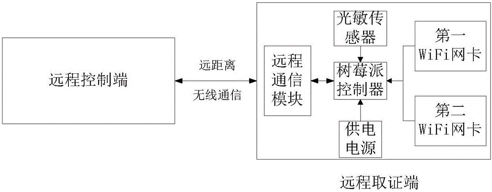 Remote police WiFi network investigation and evidence collection system based on raspberry pi and method thereof