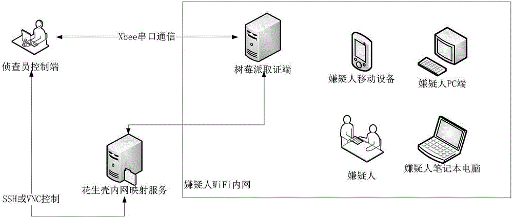 Remote police WiFi network investigation and evidence collection system based on raspberry pi and method thereof