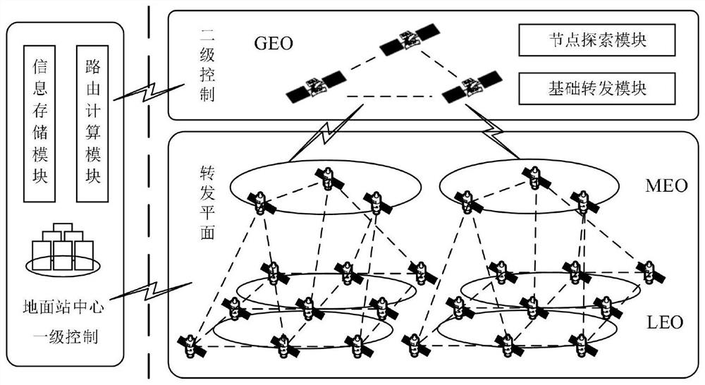 A Design Method of Spatial Information Network Routing Strategy under SDN Architecture