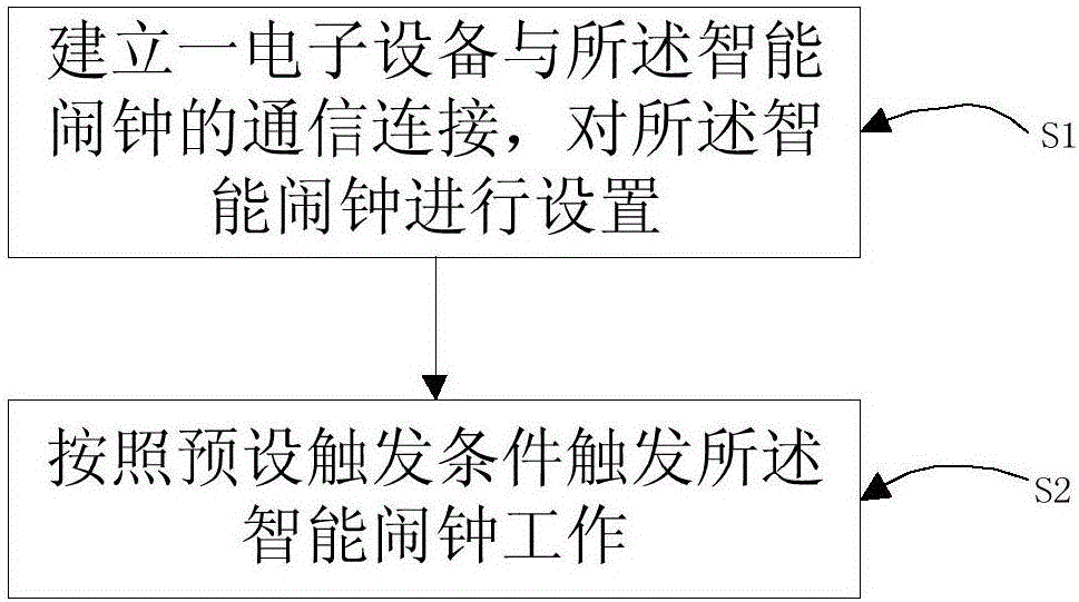 Intelligent alarm clock control method and control system