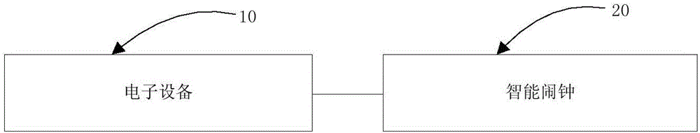 Intelligent alarm clock control method and control system