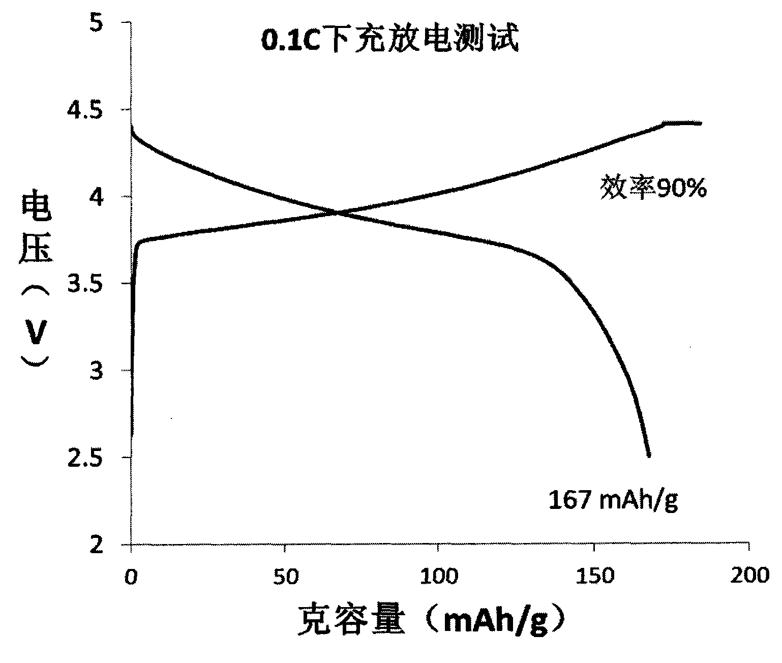 Preparation method of lithium ion battery cathode material