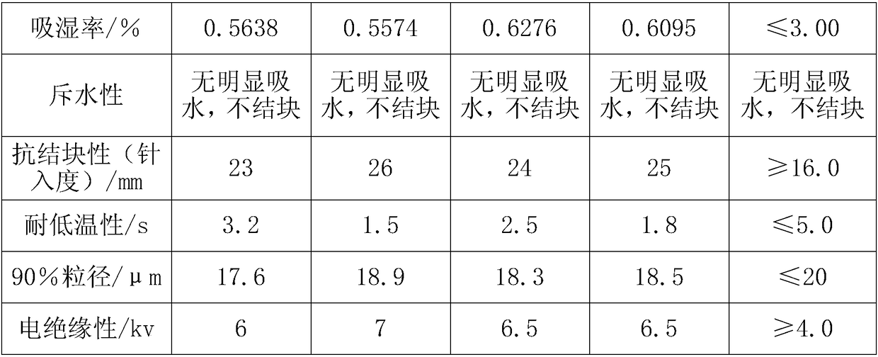 A kind of ABC superfine dry powder fire extinguishing agent and preparation method thereof