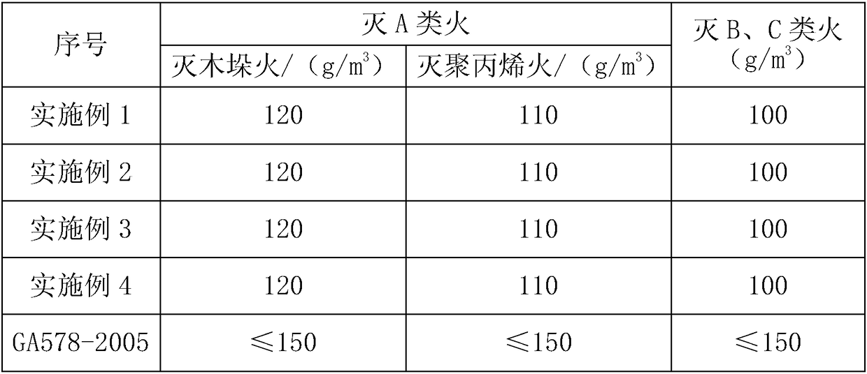 A kind of ABC superfine dry powder fire extinguishing agent and preparation method thereof