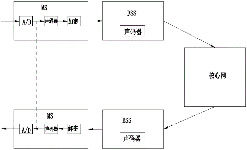 End-to-end voice encryption communication method and device for mobile terminals