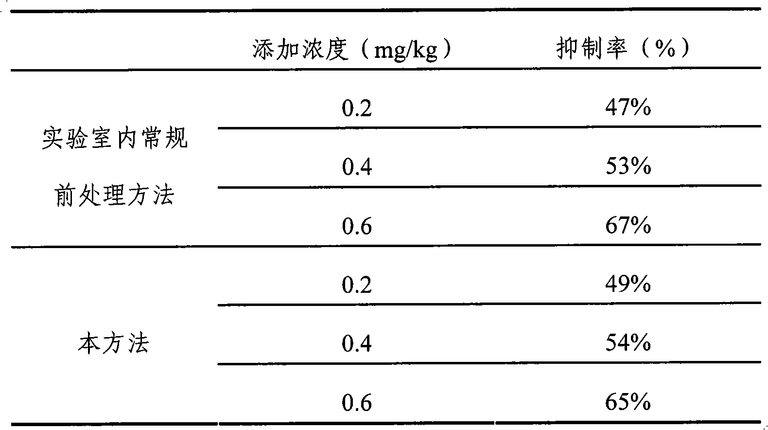 Integrated pesticide residue detection pretreatment device and pretreatment method