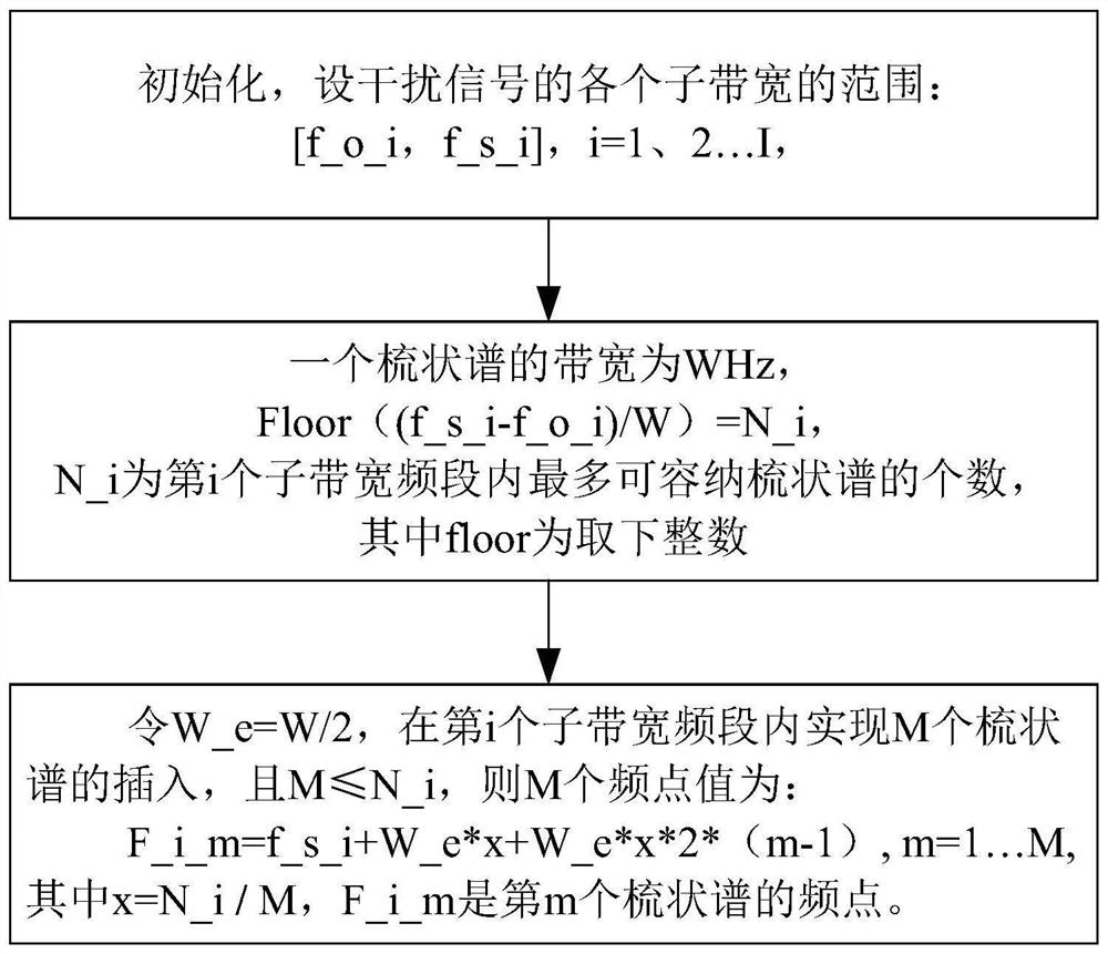 Method for determining comb spectrum interference signal frequency points in multiple limited bandwidth ranges