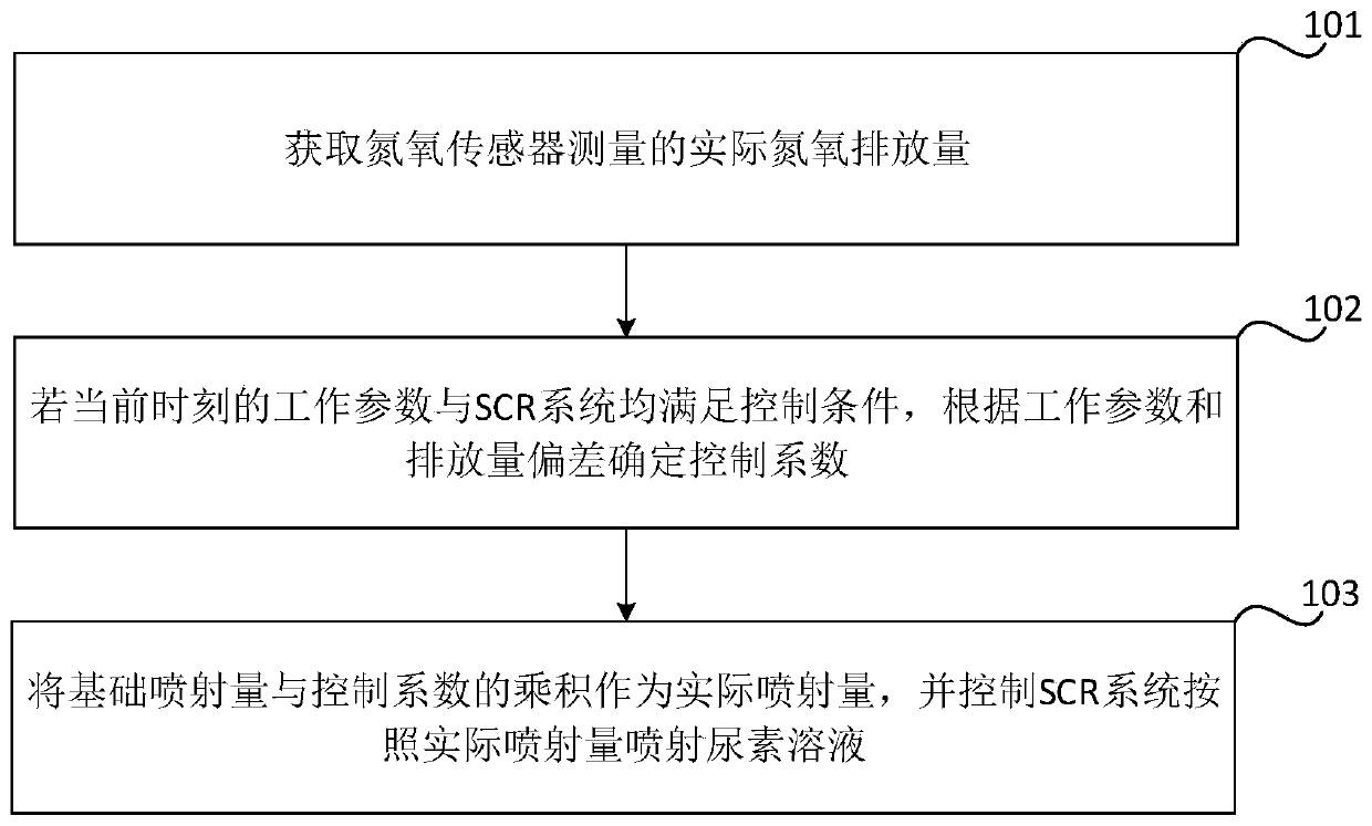 Method and device for controlling urea injection