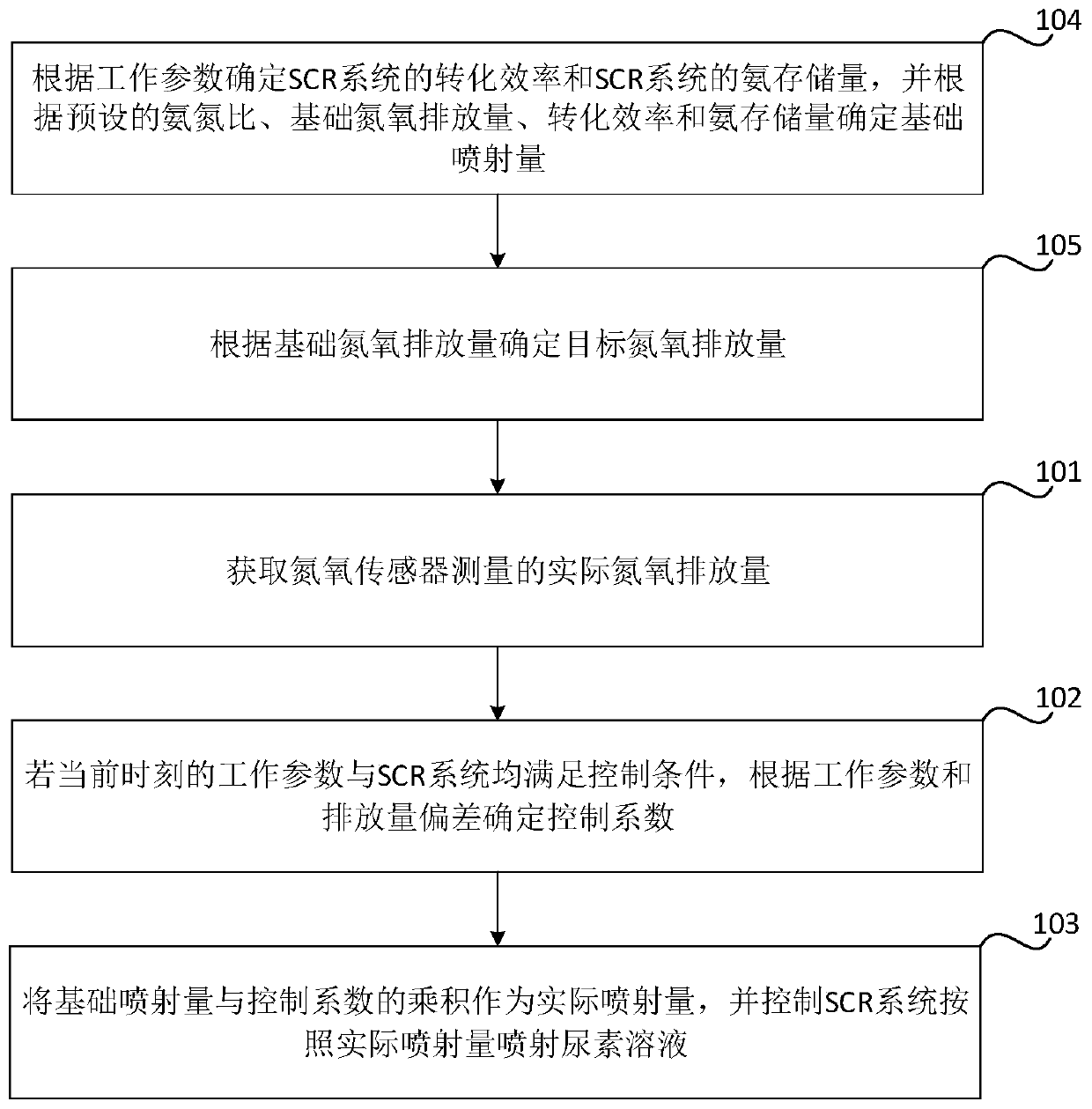 Method and device for controlling urea injection