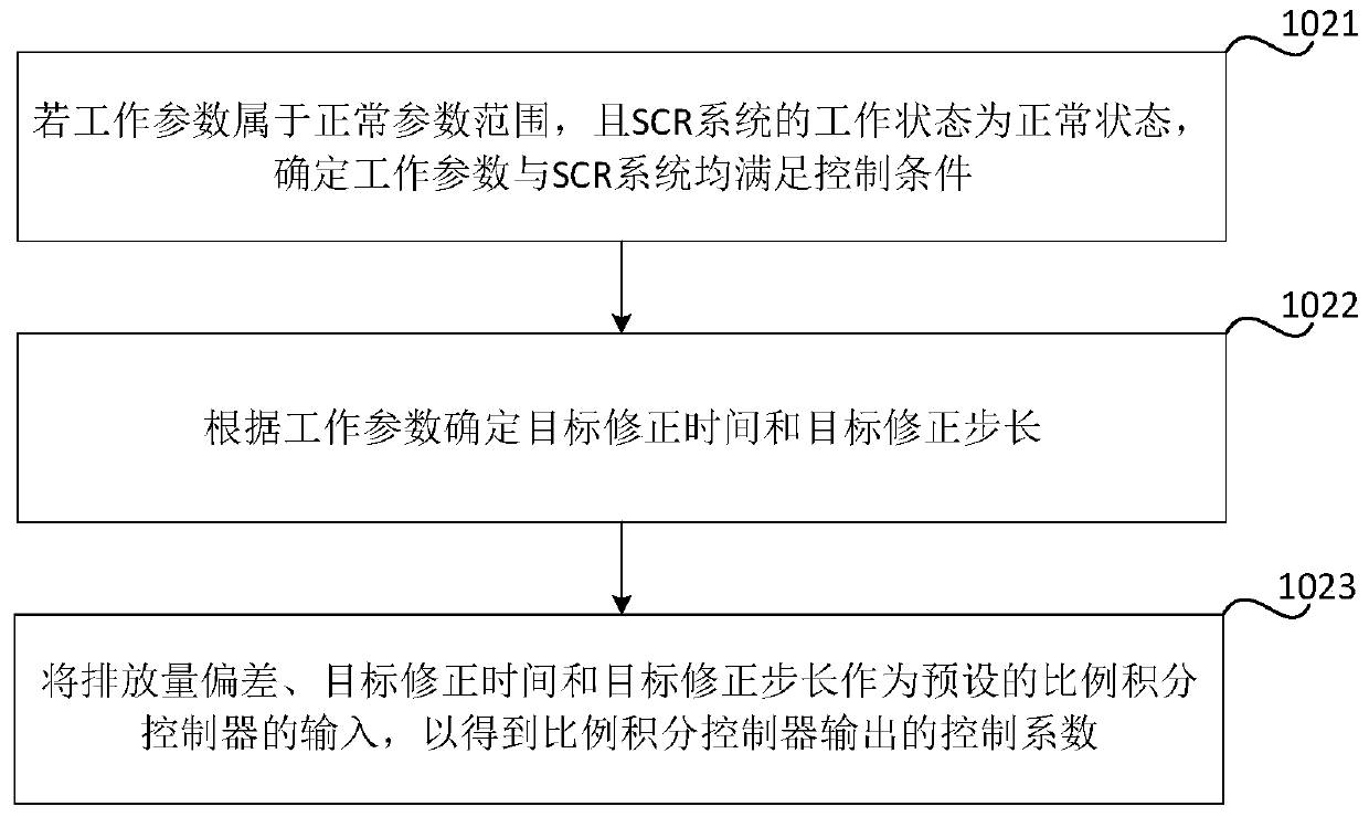 Method and device for controlling urea injection