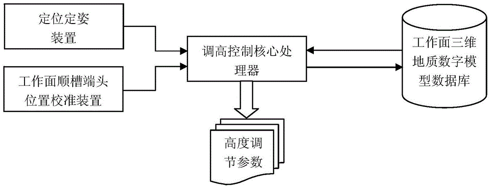 An automatic height adjustment system for a shearer drum