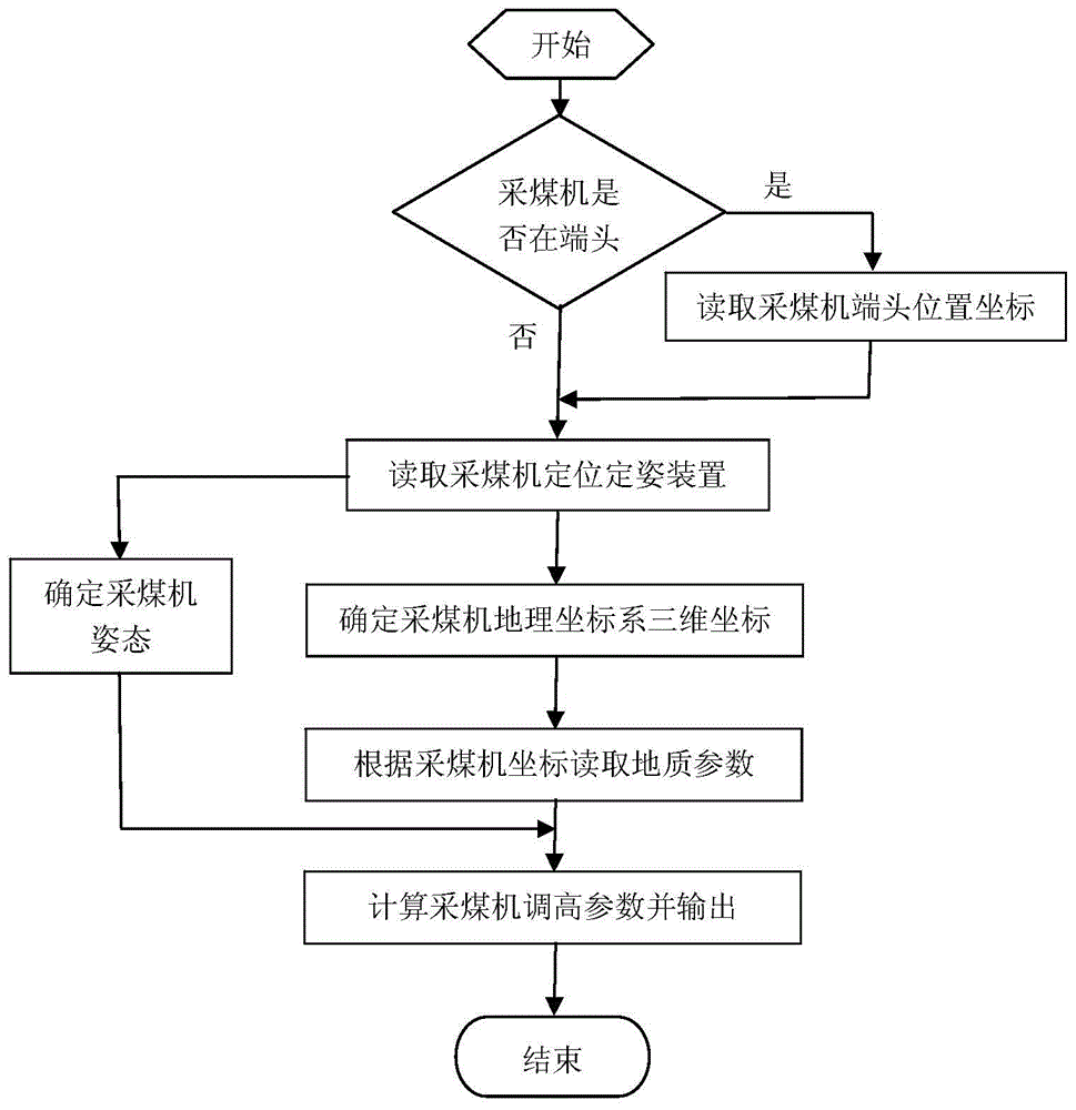 An automatic height adjustment system for a shearer drum