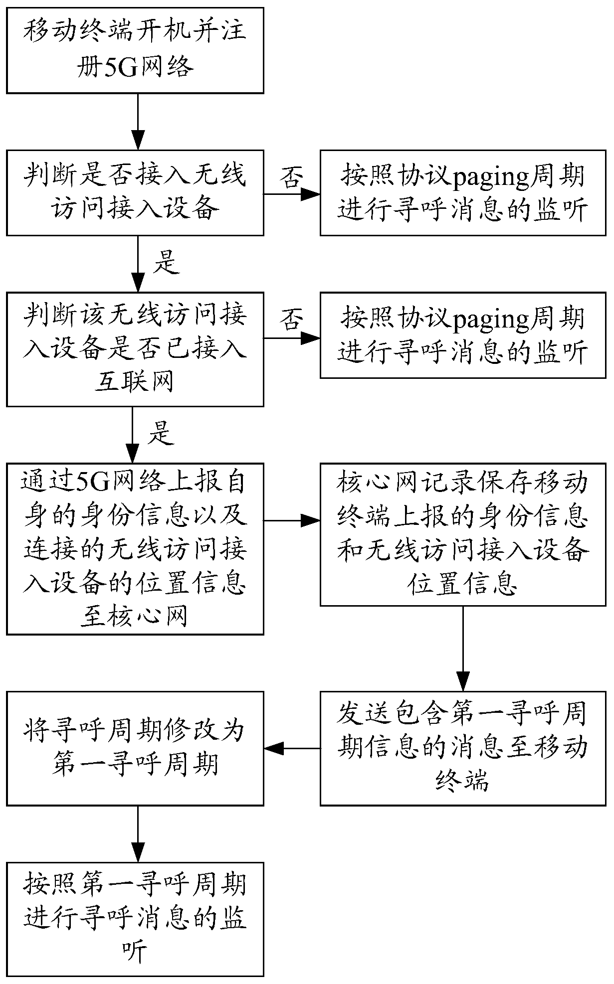 Paging message monitoring method, mobile terminal and server