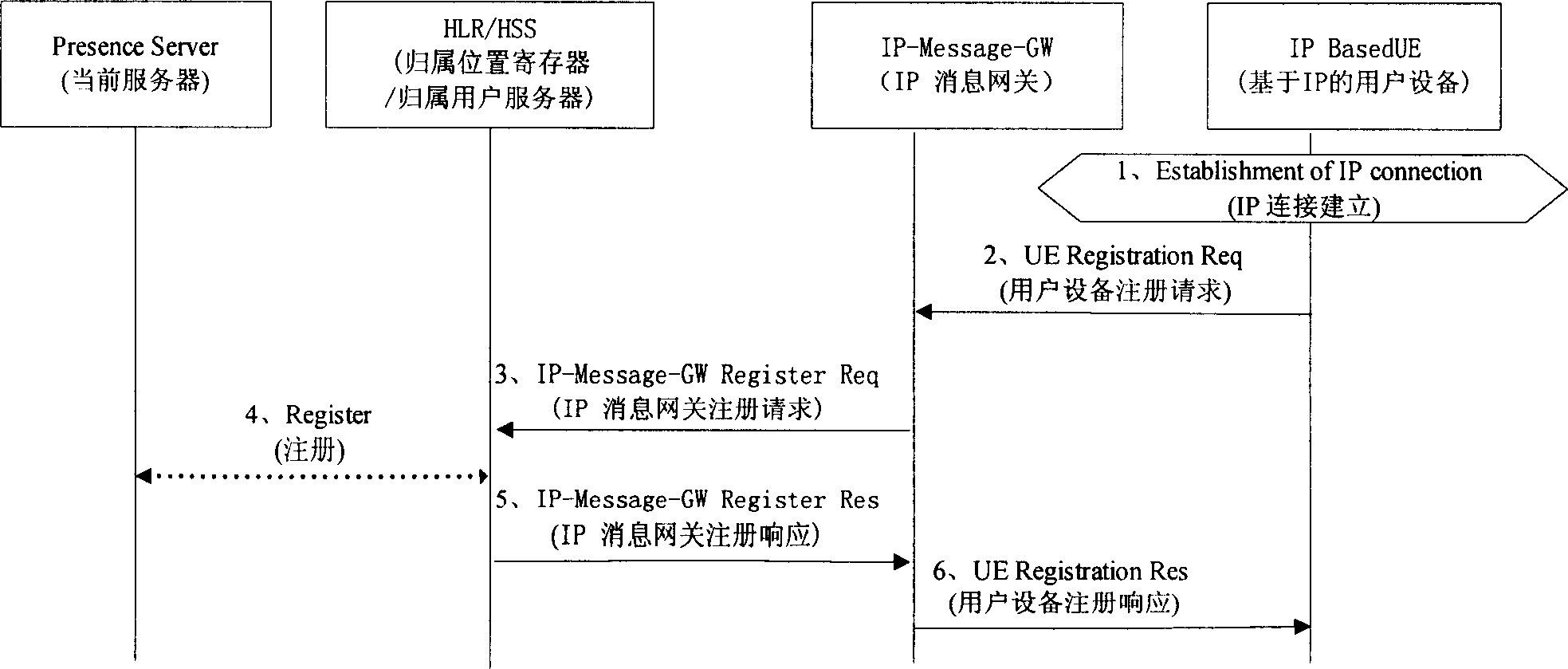 Method for IP user realizing mobile data service based on IP access
