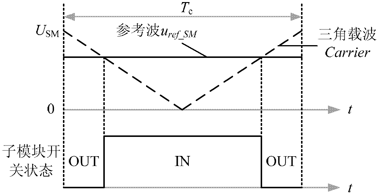 Modulation method of modular multilevel converter (MMC)
