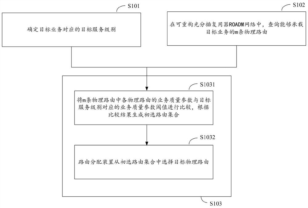 A routing distribution method and device