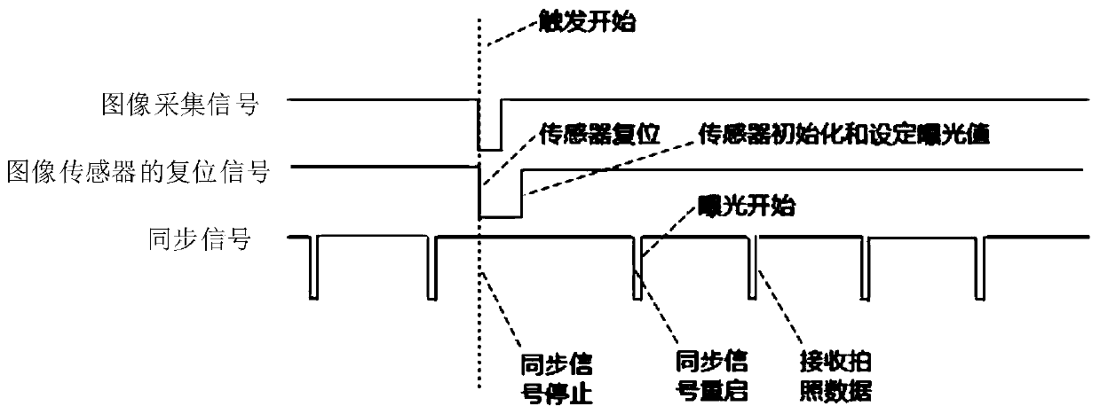 Multi-camera exposure synchronous control system and method and unmanned aerial vehicle
