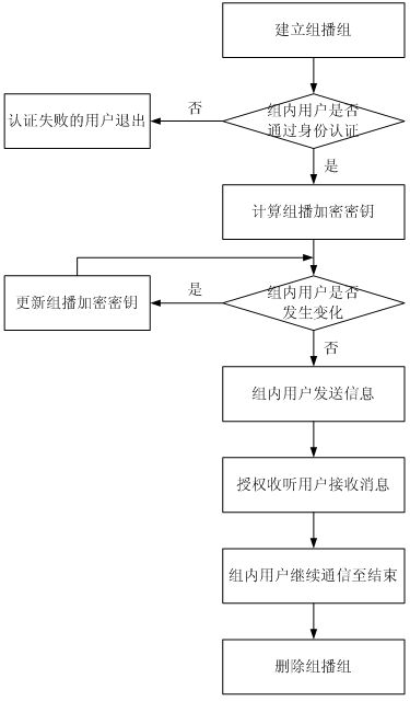 Multicast security agent assembly and multicast encryption management method
