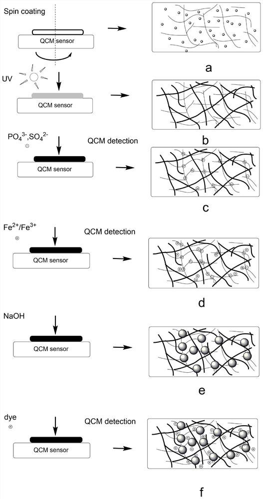 A hydrogel sensing membrane capable of sequentially detecting anions, metal cations and dye molecules and its preparation method