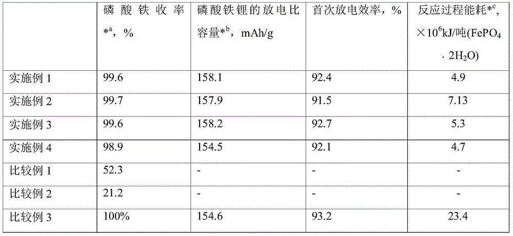 Technology for preparing iron phosphate through hydrolytic method