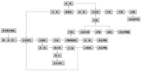 Method for continuous recovery of by-products from glyphosate hydrolysis tail gas