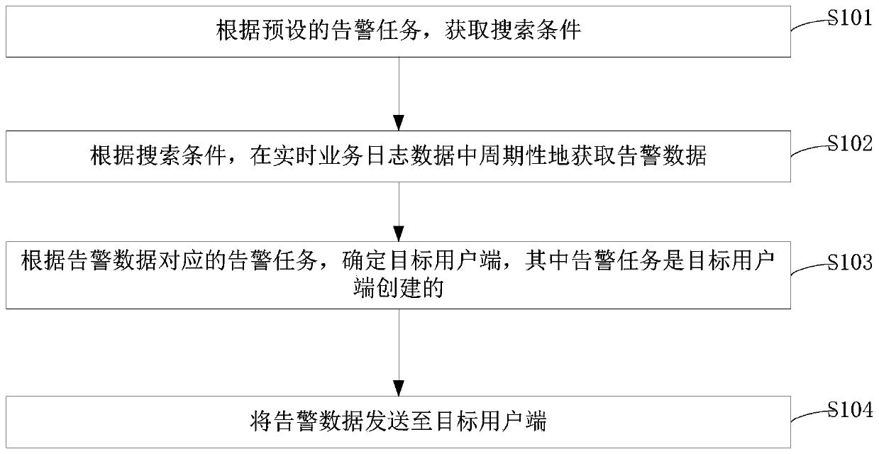 Alarm method, device, system and equipment and readable storage medium