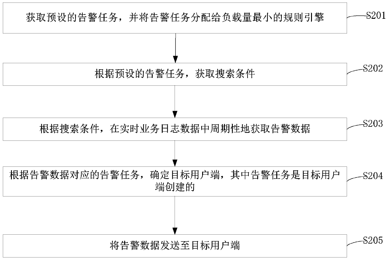 Alarm method, device, system and equipment and readable storage medium