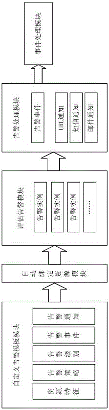 Alarming system for private cloud platform and realization method thereof