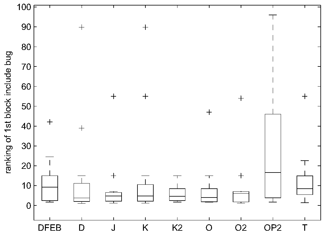 Program error positioning method based on dynamic program failure execution block