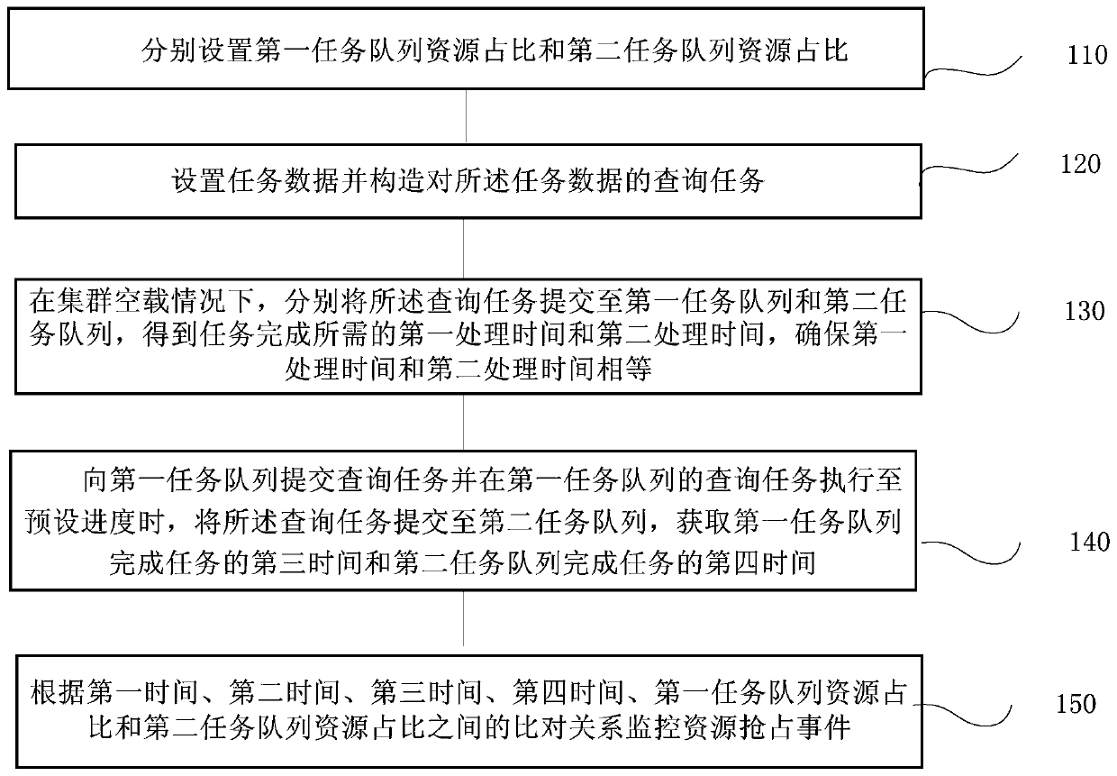 Big data platform resource preemption test method and system, terminal and storage medium