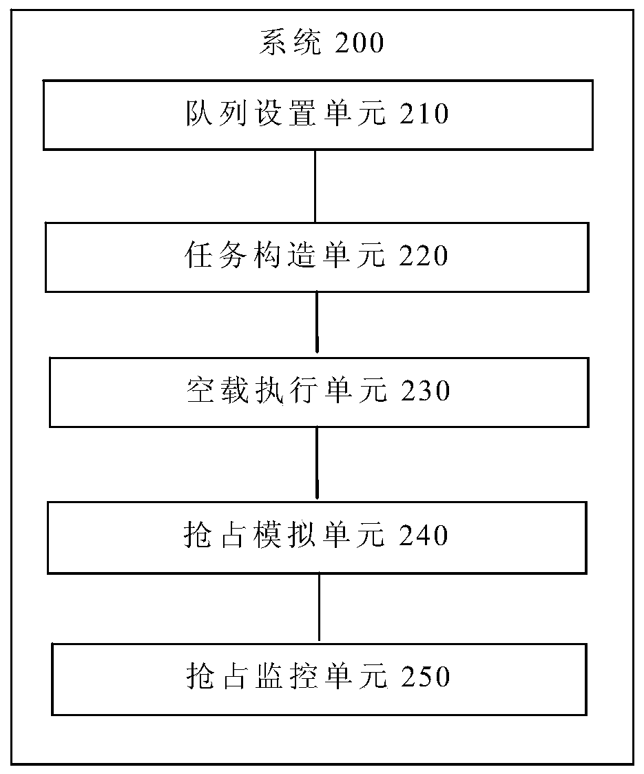 Big data platform resource preemption test method and system, terminal and storage medium